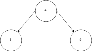 Example of a binary search tree with 3 nodes