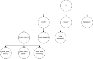 Example of a decision tree Ro-Sham-Bo