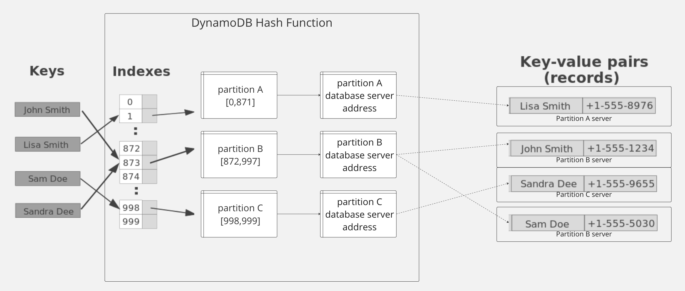 AWS DynamoDB distributed hash table diagram
