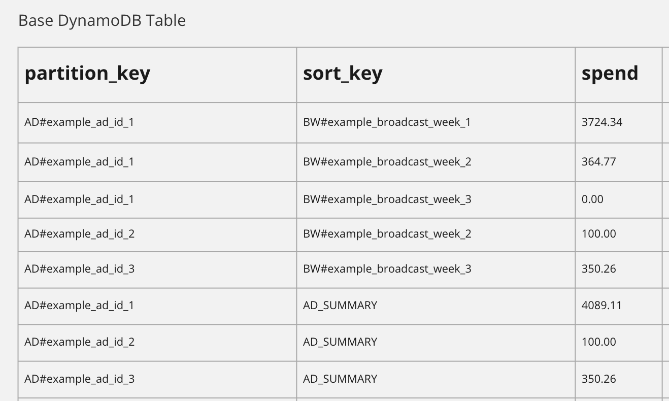 DynamoDB base table with summary sort key